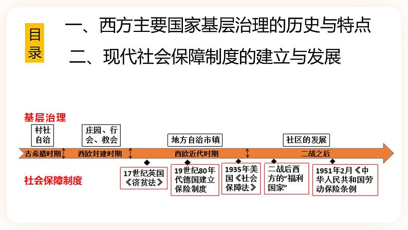 高中历史统编版选择性必修1第18课世界主要国家的基层治理与社会保障 课件02