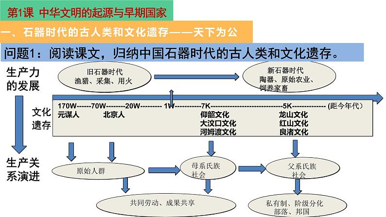 第1课 中华文明的起源与早期国家 课件第3页