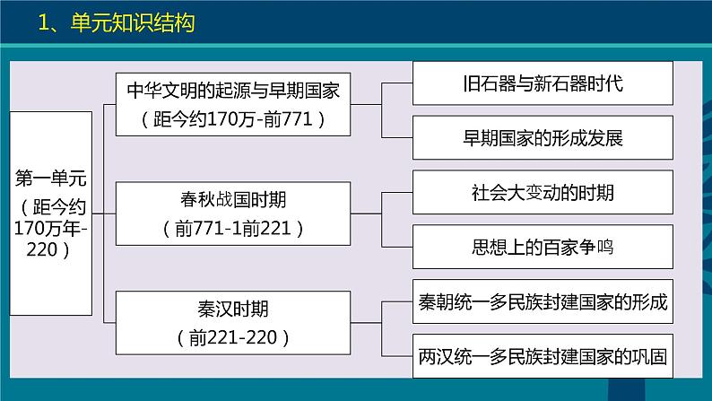 第1课 中华文明的起源与早期国家 课件第2页