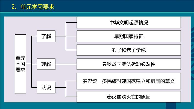 第1课 中华文明的起源与早期国家 课件第3页