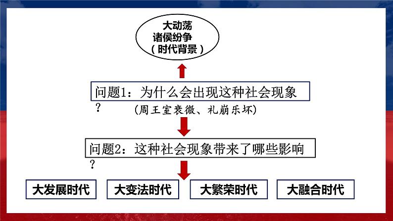 第2课 诸侯纷争与变法运动 课件05