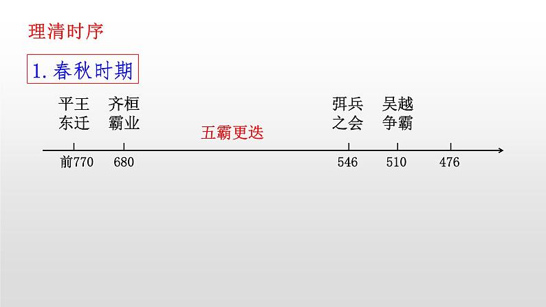 第2课 诸侯纷争与变法运动 课件02