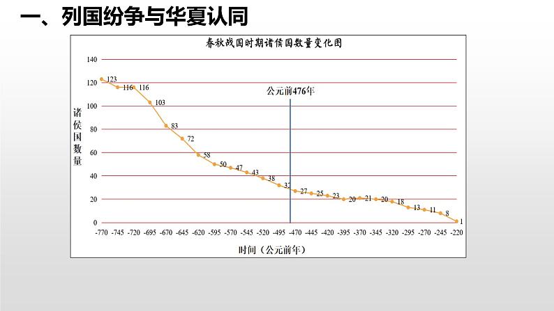 第2课 诸侯纷争与变法运动 课件05