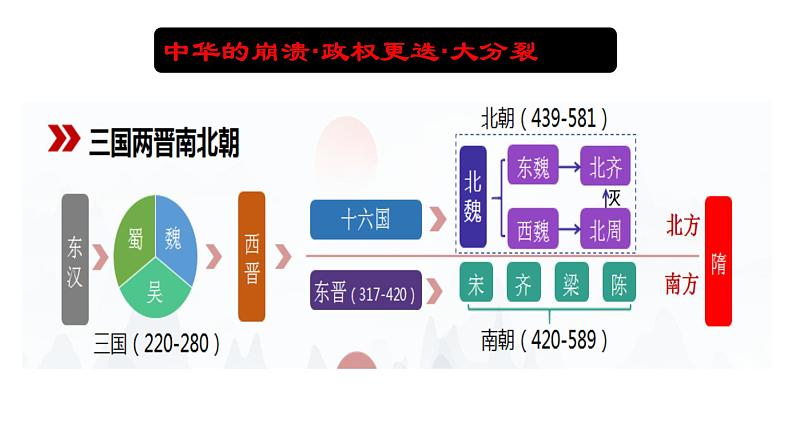 第5课 三国两晋南北朝的政权更迭与民族交融 课件06