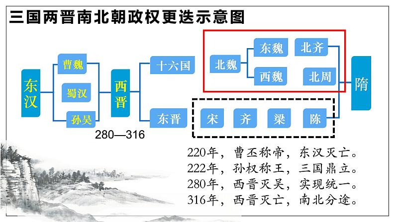 第5课 三国两晋南北朝的政权更迭与民族交融 课件第3页