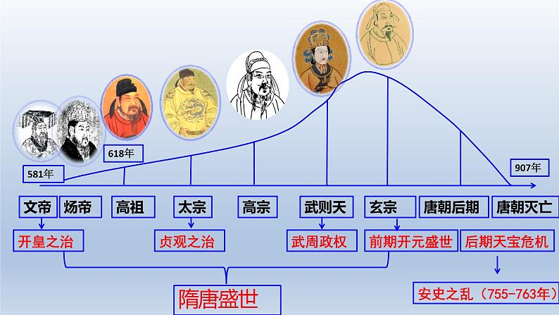 第6课 从隋唐盛世到五代十国 课件04