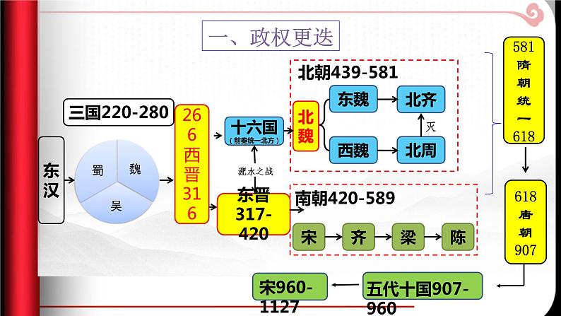 第6课 从隋唐盛世到五代十国 课件05