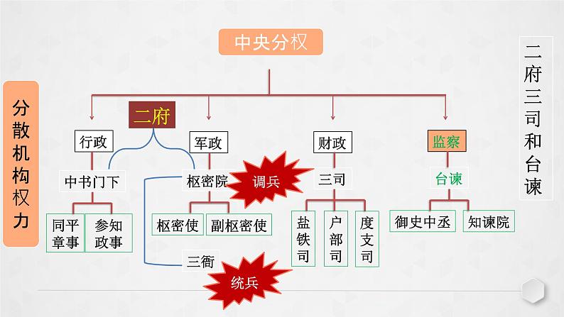 第9课 两宋的政治和军事 课件06