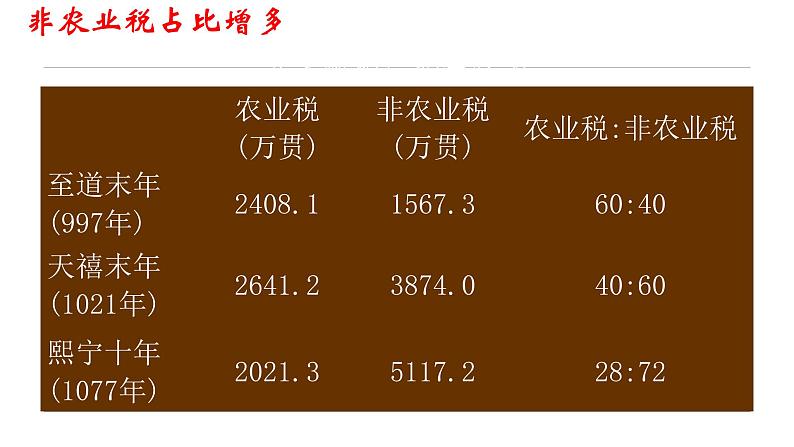 第11课 辽宋夏金元的经济与社会 课件第7页