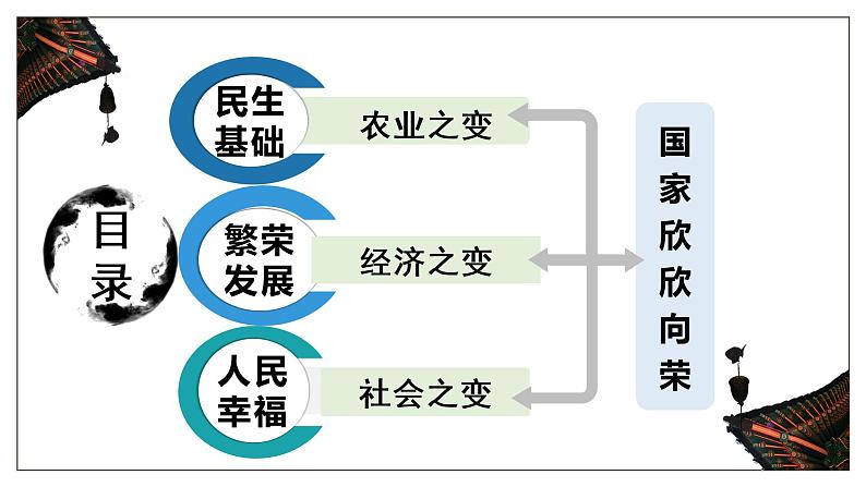 第11课 辽宋夏金元的经济与社会 课件第3页