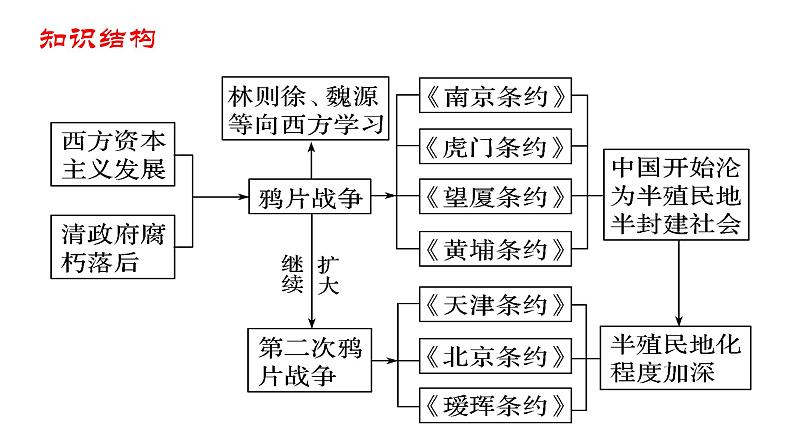 第16课 两次鸦片战争 课件第3页