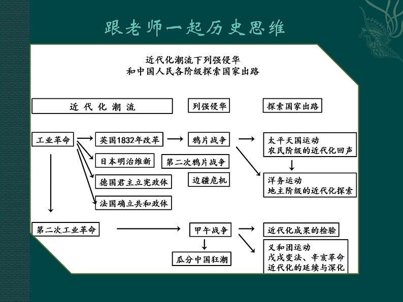 第17课 国家出路的探索与列强侵略的加剧 课件04