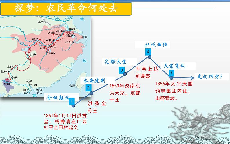 第17课 国家出路的探索与列强侵略的加剧 课件05