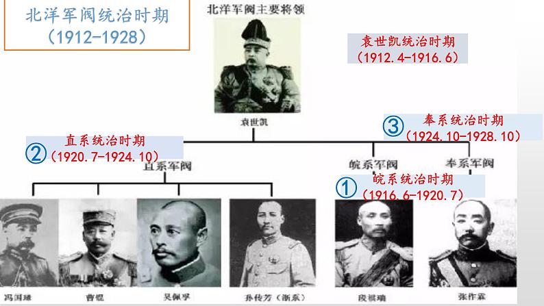 第20课 北洋军阀统治时期的政治、经济与文化 课件第8页