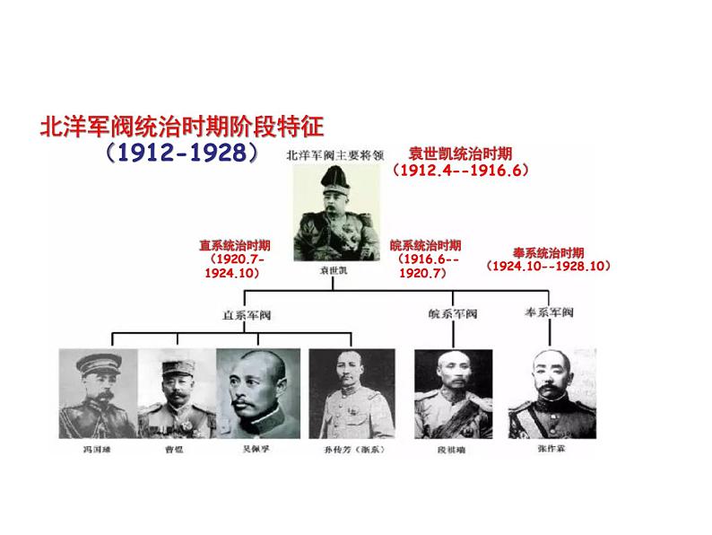 第20课 北洋军阀统治时期的政治、经济与文化 课件02