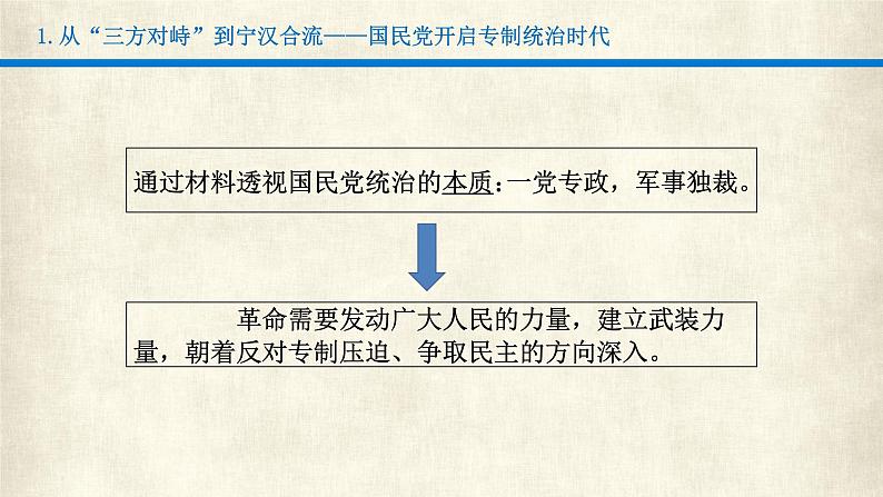 第22课 南京国民政府的统治和中国共产党开辟革命新道路 课件05