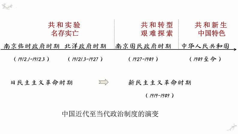 第3课 中国近代至当代政治制度的演变课件--2022-2023学年高中历史统编版（2019）选择性必修102