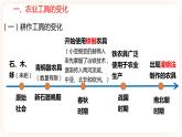 第4课 古代的生产工具与劳作 课件+试卷