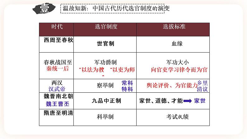 第5课 中国古代官员的选拔与管理 课件第5页