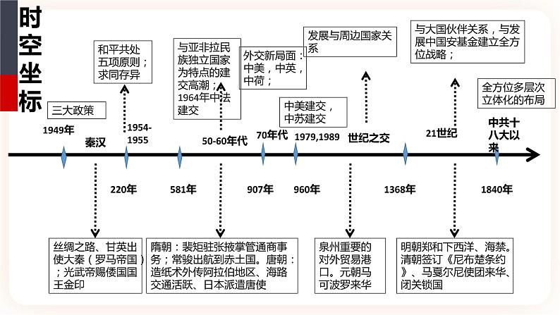 第11课 中国古代的民族关系和对外交往 课件第2页