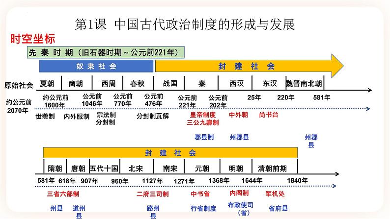 高中历史统编版选择性必修1第1课 中国古代政治制度的形成与发展  课件02