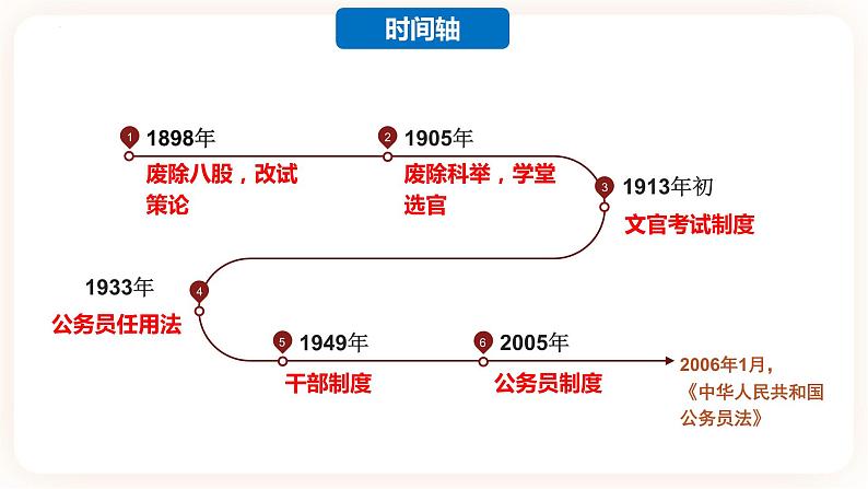 高中历史统编版选择性必修1国家制度与社会治理第7课 近代以来中国的官员选拔与管理 课件第4页