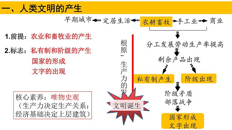 第1课 中华文明的起源与早期国家与春秋时期的社会转型 课件--2023届高三统编版（2019）必修中外历史纲要上一轮复习02