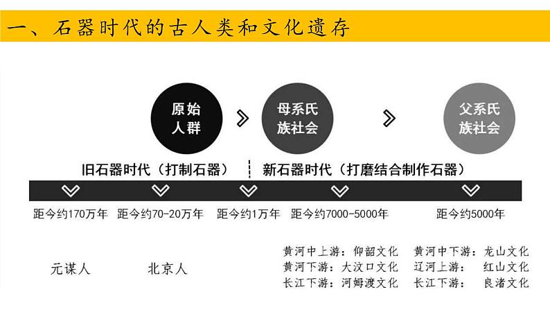 第1课 中华文明的起源与早期国家与春秋时期的社会转型 课件--2023届高三统编版（2019）必修中外历史纲要上一轮复习03