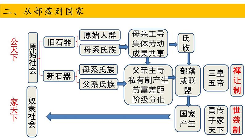 第1课 中华文明的起源与早期国家与春秋时期的社会转型 课件--2023届高三统编版（2019）必修中外历史纲要上一轮复习06