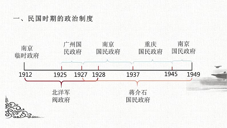 第3课 中国近代至当代的政治制度的演变 课件--2023届高考统编版历史一轮复习02