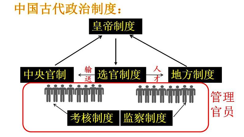 第5课 中国古代官员选拔与管理 课件--2023届高三历史统编版（2019）选择性必修一国家制度与社会治理一轮复习02