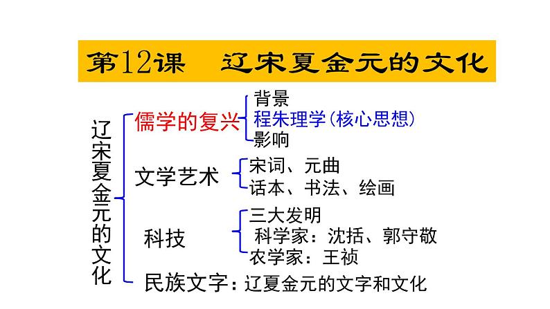 第12课 辽宋夏金元的文化 课件--2023届高三统编版（2019）必修中外历史纲要上一轮复习第1页