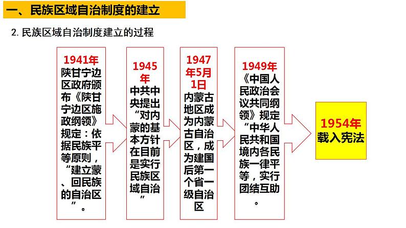 第13课 当代的民族政策 课件--2023届高三历史统编版（2019）选择性必修一国家制度与社会治理一轮复习第6页