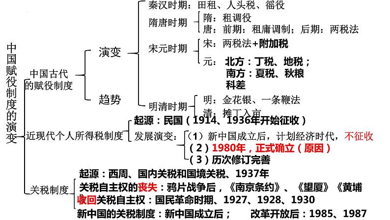 第16课 中国赋税制度的演变 复习课件 --2023届高三统编版（2019）高中历史选择性必修1一轮复习第4页