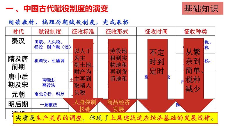 第16课 中国赋税制度的演变 复习课件 --2023届高三统编版（2019）高中历史选择性必修1一轮复习第5页