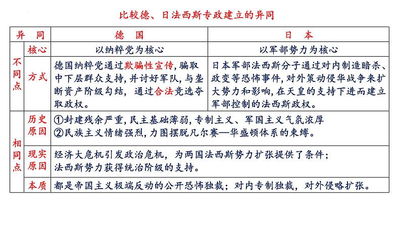 第17课 第二次世界大战与战后国际秩序的形成 课件--2023届高三统编版（2019）必修中外历史纲要下一轮复习第7页