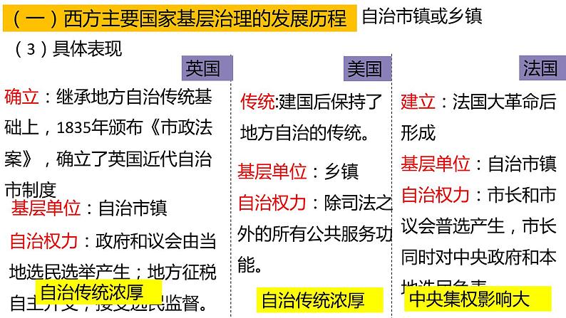 第18课 世界主要国家的基层治理与社会保障 课件--2023届高三历史统编版（2019）选择性必修一一轮复习第5页