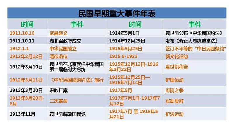 第20课 北洋军阀统治时期的政治、经济与文化 课件--2023届高三统编版（2019）必修中外历史纲要上一轮复习第4页