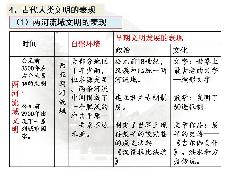 第21讲 古代文明的产生与发展课件—2023届高三历史统编版一轮复习07