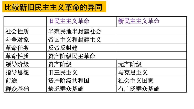 第21课 五四运动与中国共产党的诞生 课件--2023届高三统编版（2019）必修中外历史纲要上一轮复习第6页