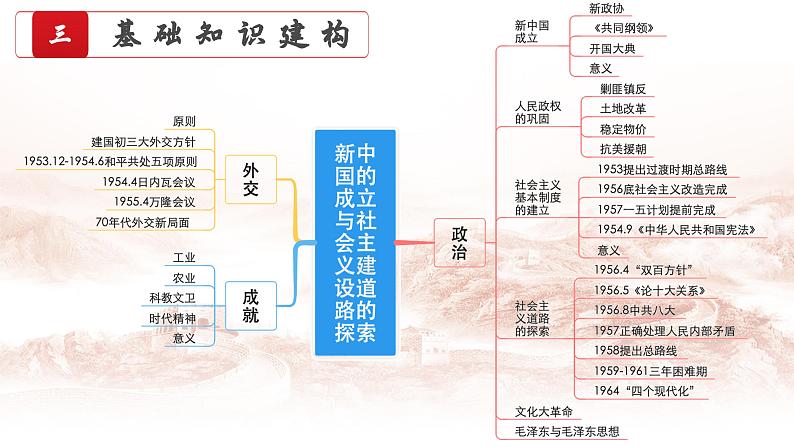 第22讲 社会主义改造和建设——新中国的成立与社会主义建设道路的探索 课件--2023届高三统编版历史一轮复习第8页