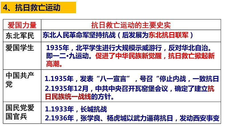 第23、24课 中华民族的抗日战争 课件--2023届高三统编版（2019）必修中外历史纲要上一轮复习第5页