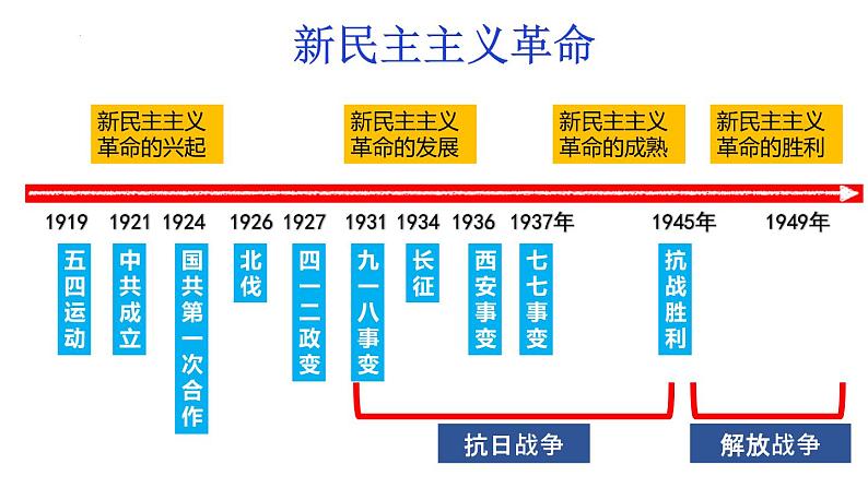 第25课 人民解放战争 课件--2023届高考统编版历史一轮复习第2页