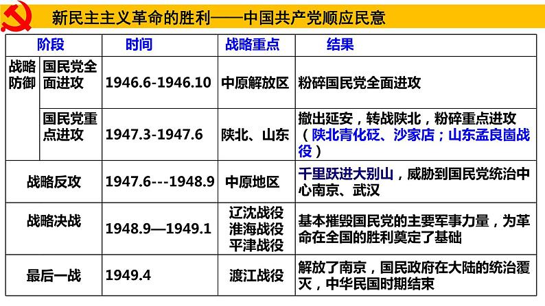 第25课 人民解放战争 课件--2023届高考统编版历史一轮复习第7页