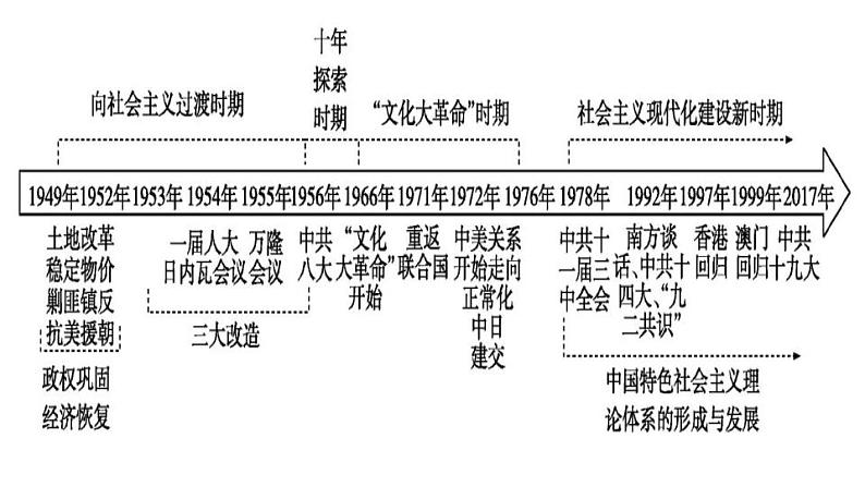 第26课 中华人民共和国成立和向社会主义的过渡 课件--2023届高三统编版（2019）必修中外历史纲要上一轮复习02