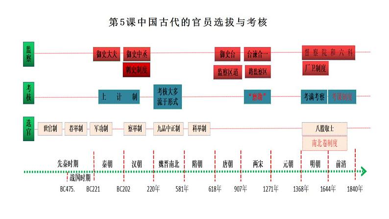 第二单元 官员的选拔与管理 课件--2023届高三历史统编版（2019）选择性必修一国家制度与社会治理一轮复习02