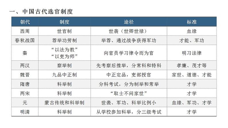 第二单元 官员的选拔与管理 课件--2023届高三历史统编版（2019）选择性必修一国家制度与社会治理一轮复习03