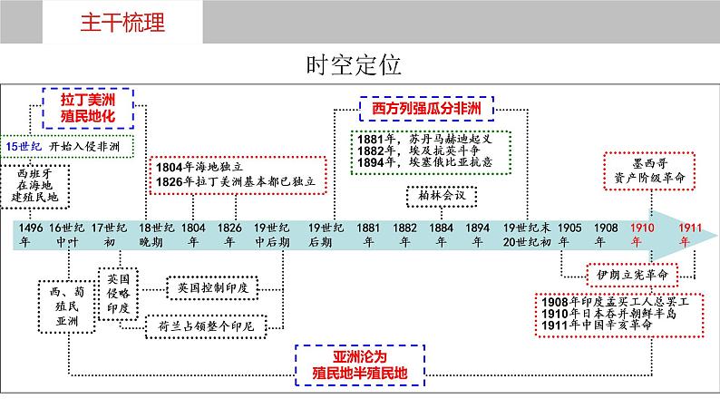 第三十六讲  世界殖民体系与亚非拉民族独立运动 课件--2023届高三统编版（2019）必修中外历史纲要下一轮复习第4页