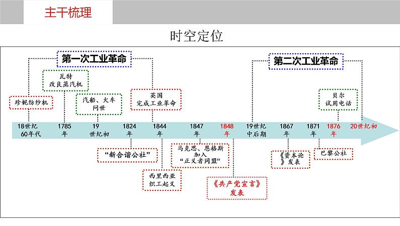 第三十四讲  影响世界的工业革命 课件--2023届高三统编版（2019）必修中外历史纲要下一轮复习04