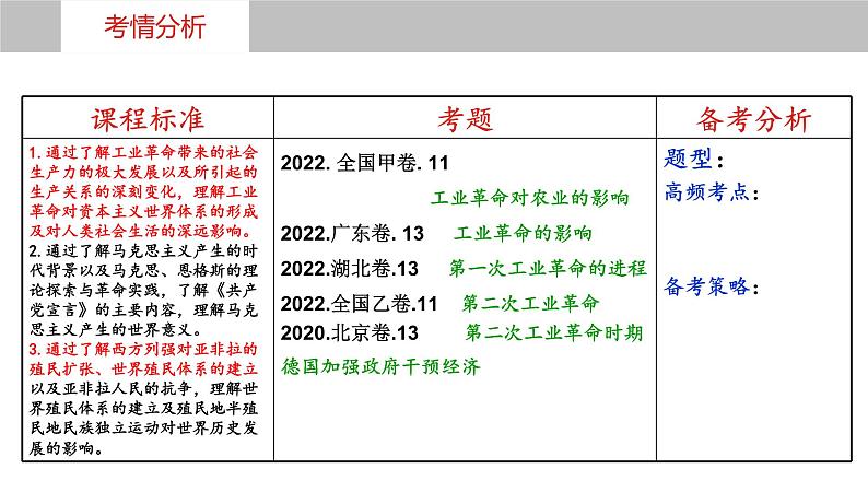 第三十四讲  影响世界的工业革命 课件--2023届高三统编版（2019）必修中外历史纲要下一轮复习05